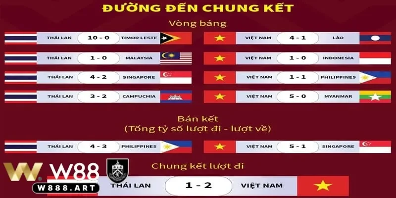 Tỉ số Việt Nam Thái Lan có đang phản ánh đúng thế trận trên sân